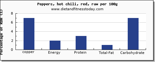 copper and nutrition facts in chili peppers per 100g